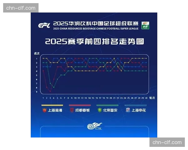 从榜首跌至第三：上海申花客负北京国安后的争冠形势分析